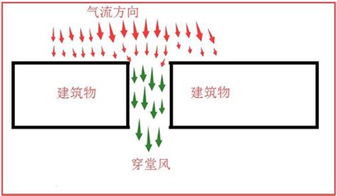 穿堂风意思